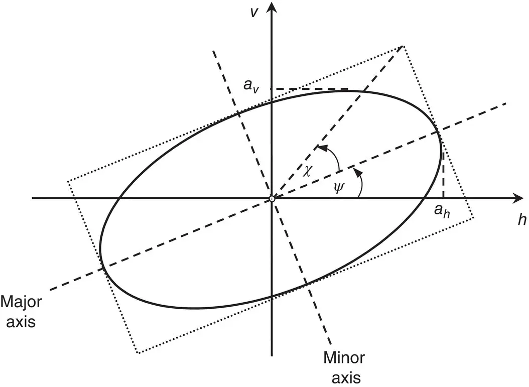 Figure 22 Polarization ellipse In the special case where the ellipse - фото 38