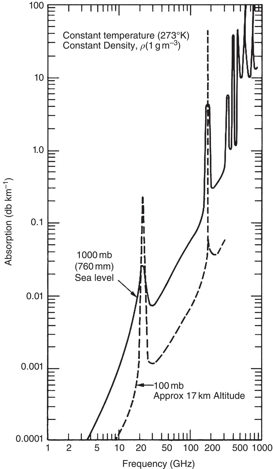 Figure 17 Absorption spectrum of H 2O for two pressures 100 and 1000 mbars - фото 8