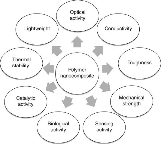 Figure 14 Significant properties of polymer nanocomposites For example most - фото 8