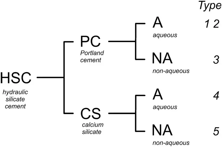Figure 11 Fundamental classification of hydraulic silicate cements at the - фото 2