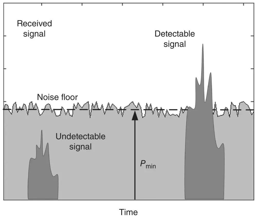 Figure 28 Minimum receiver power corresponding to maximum range of radar - фото 106