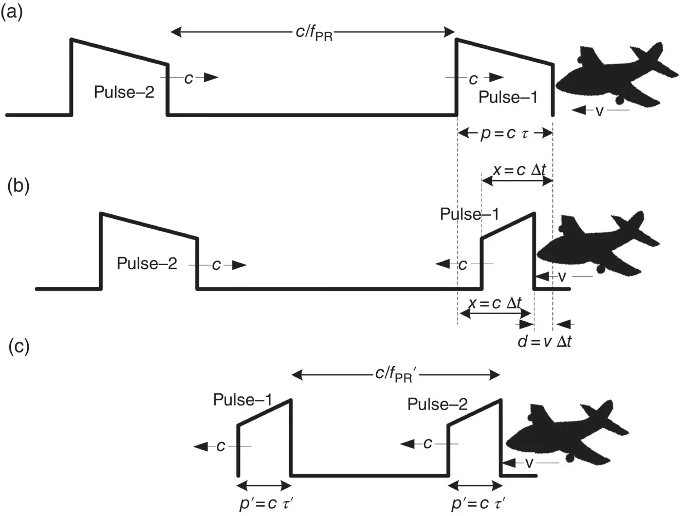 Figure 222 Illustration of Doppler shift phenomenon a the leading edge of - фото 155