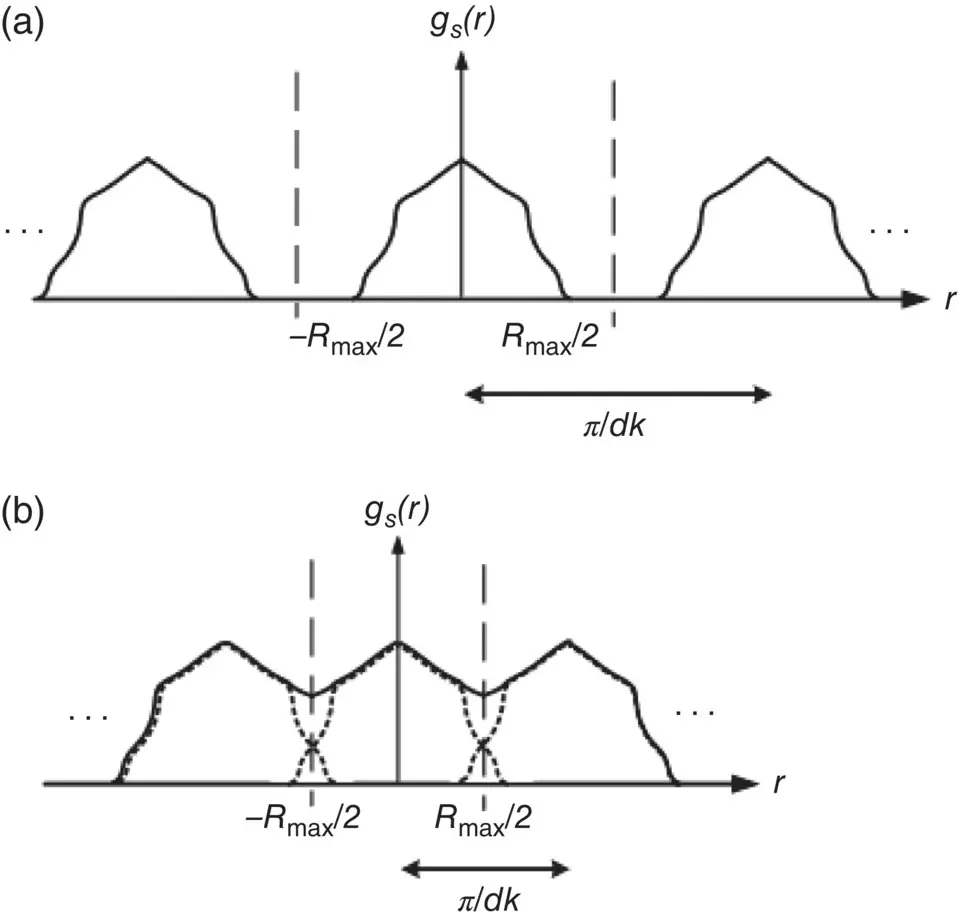 Figure 117 The effect of sampling rate a No aliasing due to oversampling - фото 63