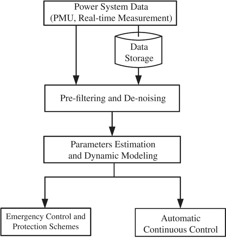 Figure 12An overall datadriven control framework for renewable integrated - фото 13