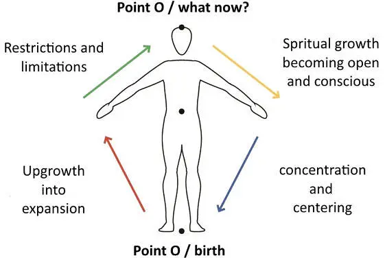 With the help of this drawing you can see how you ascend from point 0 your - фото 2