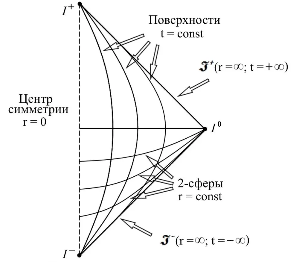 Рис1 Диаграмма Пенроуза для пространствавремени Минковского 2 с53 - фото 3