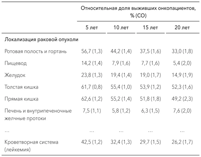 В качестве примера возьмем таблицу отражающую долю выживших онкологических - фото 3