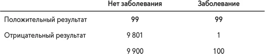 В верхней строке полужирным шрифтом выделено число людей которым врачи - фото 20