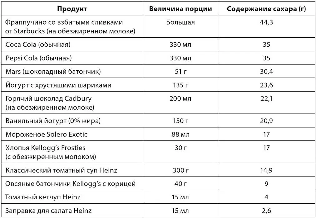 Подобная информация поможет вам понять сколько сахара вы употребляете в день и - фото 1