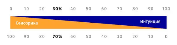 Рис 3 Шкала сенсорика интуиция Самый древний способ получения информации - фото 3