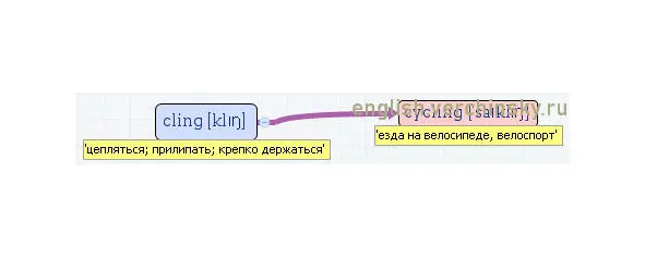 Вложенные английские слова Как запомнить более 3000 английских слов методом матрёшки - фото 101