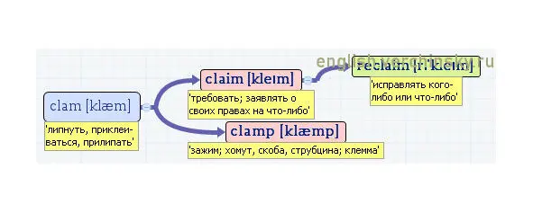 Вложенные английские слова Как запомнить более 3000 английских слов методом матрёшки - фото 103