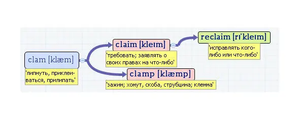 Вложенные английские слова Как запомнить более 3000 английских слов методом матрёшки - фото 104