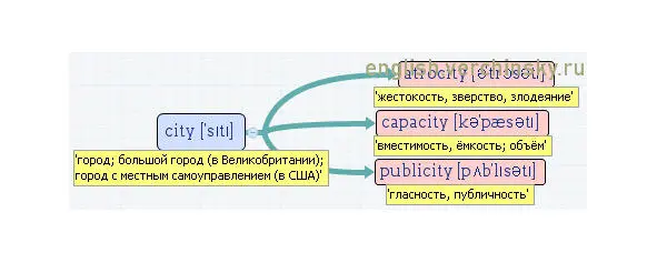 Вложенные английские слова Как запомнить более 3000 английских слов методом матрёшки - фото 105