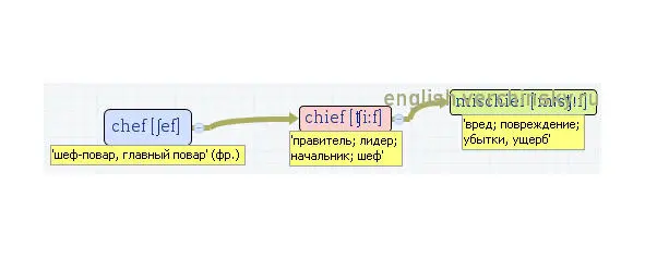 Вложенные английские слова Как запомнить более 3000 английских слов методом матрёшки - фото 109