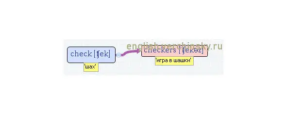 Вложенные английские слова Как запомнить более 3000 английских слов методом матрёшки - фото 113