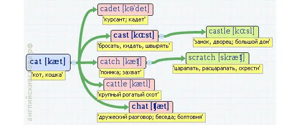 Вложенные английские слова Как запомнить более 3000 английских слов методом матрёшки - фото 117