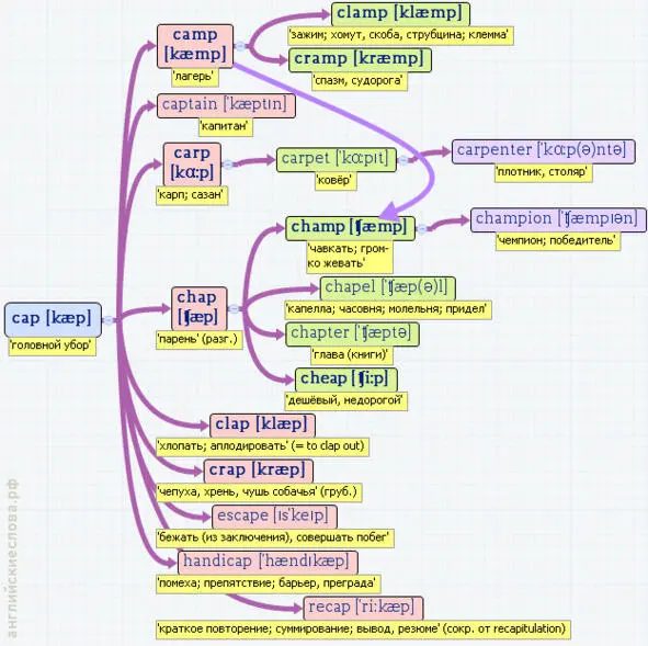 Вложенные английские слова Как запомнить более 3000 английских слов методом матрёшки - фото 120