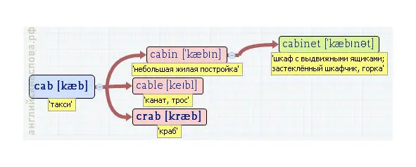 Вложенные английские слова D 22 ветк - фото 123