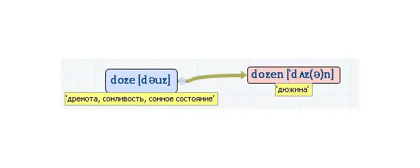 Вложенные английские слова Как запомнить более 3000 английских слов методом матрёшки - фото 127