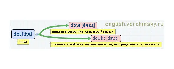 Вложенные английские слова Как запомнить более 3000 английских слов методом матрёшки - фото 128