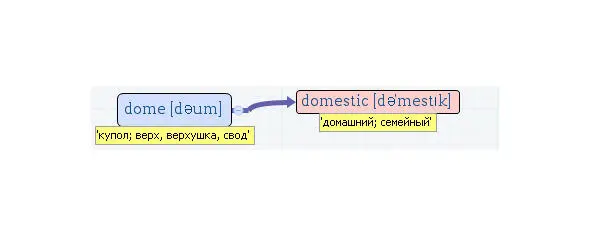 Вложенные английские слова Как запомнить более 3000 английских слов методом матрёшки - фото 130