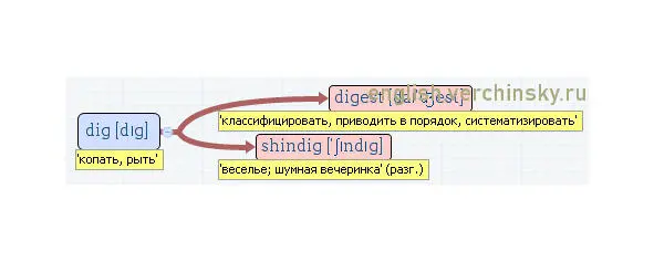 Вложенные английские слова Как запомнить более 3000 английских слов методом матрёшки - фото 135