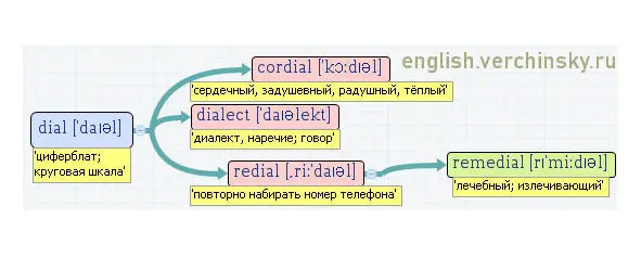 Вложенные английские слова Как запомнить более 3000 английских слов методом матрёшки - фото 138
