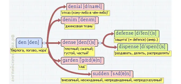Вложенные английские слова Как запомнить более 3000 английских слов методом матрёшки - фото 141