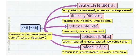 Вложенные английские слова Как запомнить более 3000 английских слов методом матрёшки - фото 142