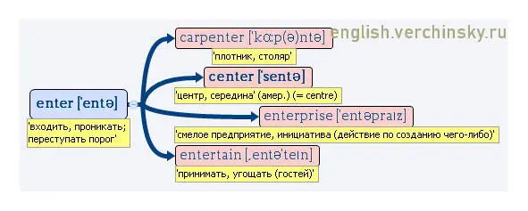 Вложенные английские слова Как запомнить более 3000 английских слов методом матрёшки - фото 153