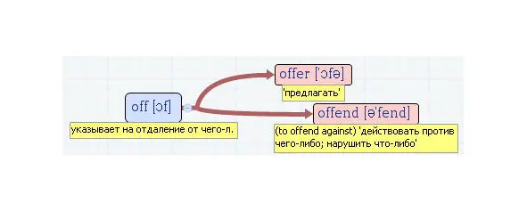 Если слово обычно используется с определённым артиклем или предлогом то перед - фото 16