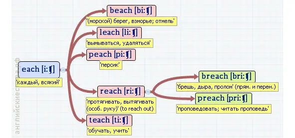 Вложенные английские слова F 22 ветки - фото 166