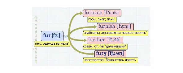 Вложенные английские слова Как запомнить более 3000 английских слов методом матрёшки - фото 167