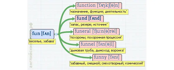 Вложенные английские слова Как запомнить более 3000 английских слов методом матрёшки - фото 168