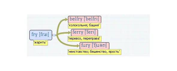 Вложенные английские слова Как запомнить более 3000 английских слов методом матрёшки - фото 169
