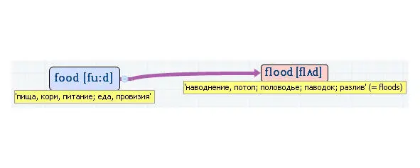 Вложенные английские слова Как запомнить более 3000 английских слов методом матрёшки - фото 171
