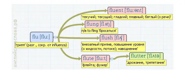 Вложенные английские слова Как запомнить более 3000 английских слов методом матрёшки - фото 175
