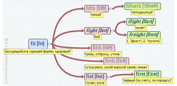 Вложенные английские слова Как запомнить более 3000 английских слов методом матрёшки - фото 176