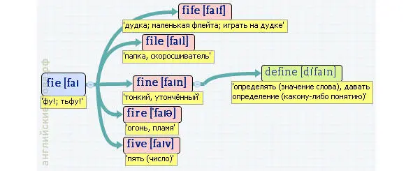 Вложенные английские слова Как запомнить более 3000 английских слов методом матрёшки - фото 180