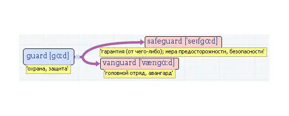 Вложенные английские слова Как запомнить более 3000 английских слов методом матрёшки - фото 189