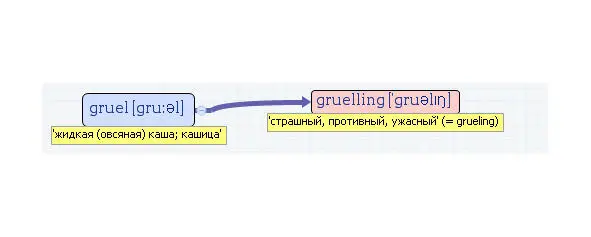 Вложенные английские слова Как запомнить более 3000 английских слов методом матрёшки - фото 190