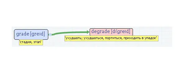 Вложенные английские слова Как запомнить более 3000 английских слов методом матрёшки - фото 192