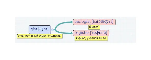 Вложенные английские слова Как запомнить более 3000 английских слов методом матрёшки - фото 197