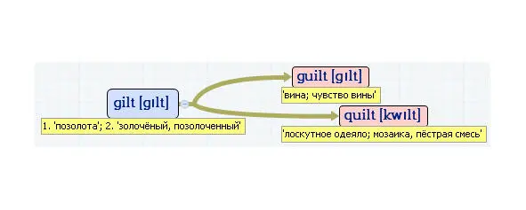 Вложенные английские слова Как запомнить более 3000 английских слов методом матрёшки - фото 199
