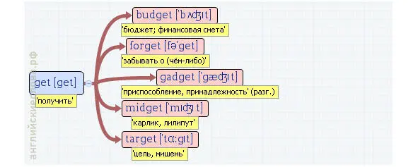 Вложенные английские слова Как запомнить более 3000 английских слов методом матрёшки - фото 200