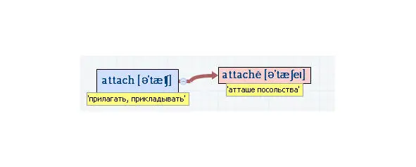 Вложенные английские слова Как запомнить более 3000 английских слов методом матрёшки - фото 20