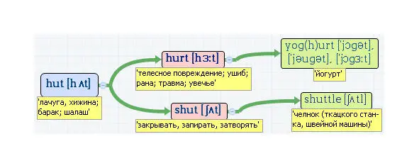 Вложенные английские слова Как запомнить более 3000 английских слов методом матрёшки - фото 206
