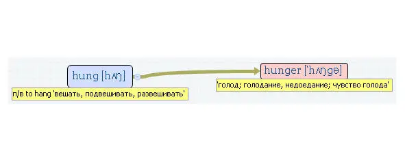 Вложенные английские слова Как запомнить более 3000 английских слов методом матрёшки - фото 207