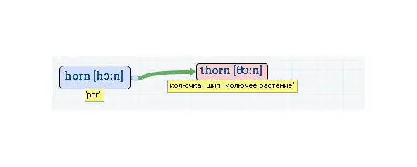 Вложенные английские слова Как запомнить более 3000 английских слов методом матрёшки - фото 213